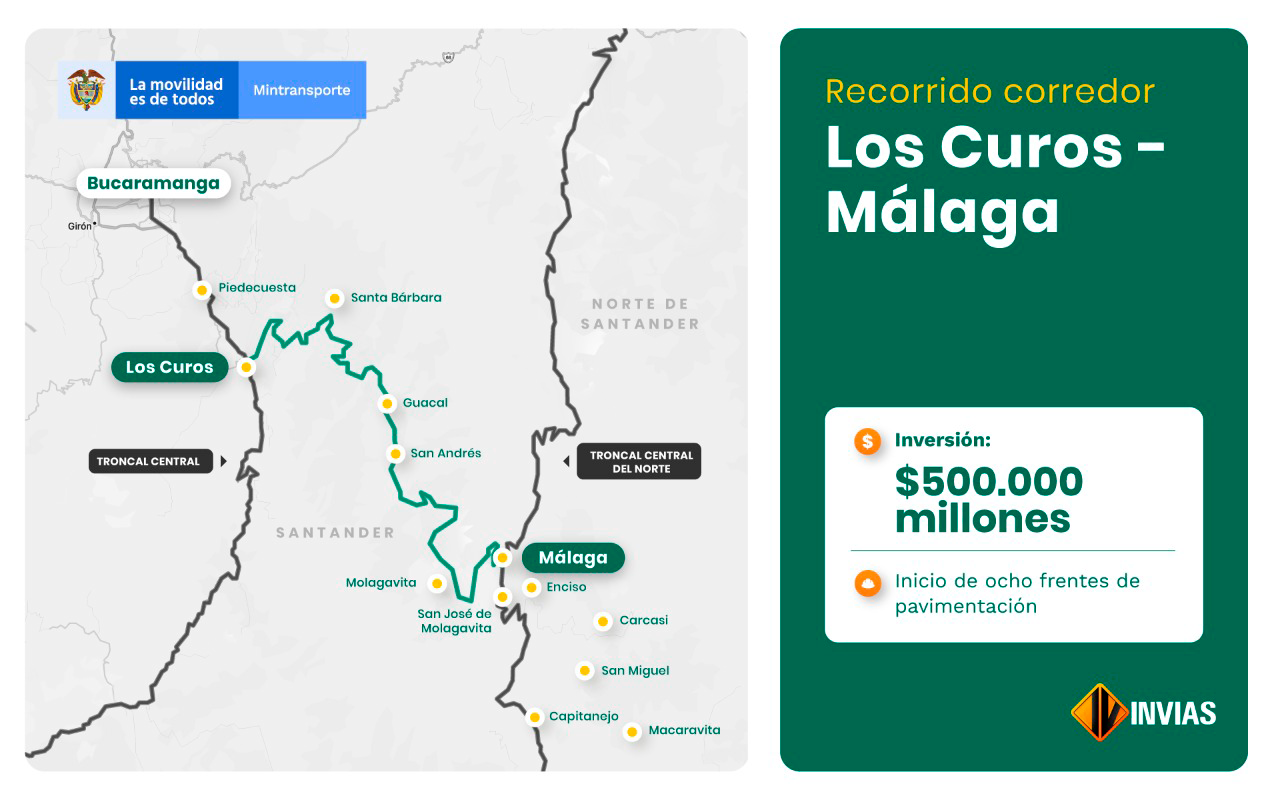 Ilustración del mapa del recorrido en la vía Los Curos - Málaga