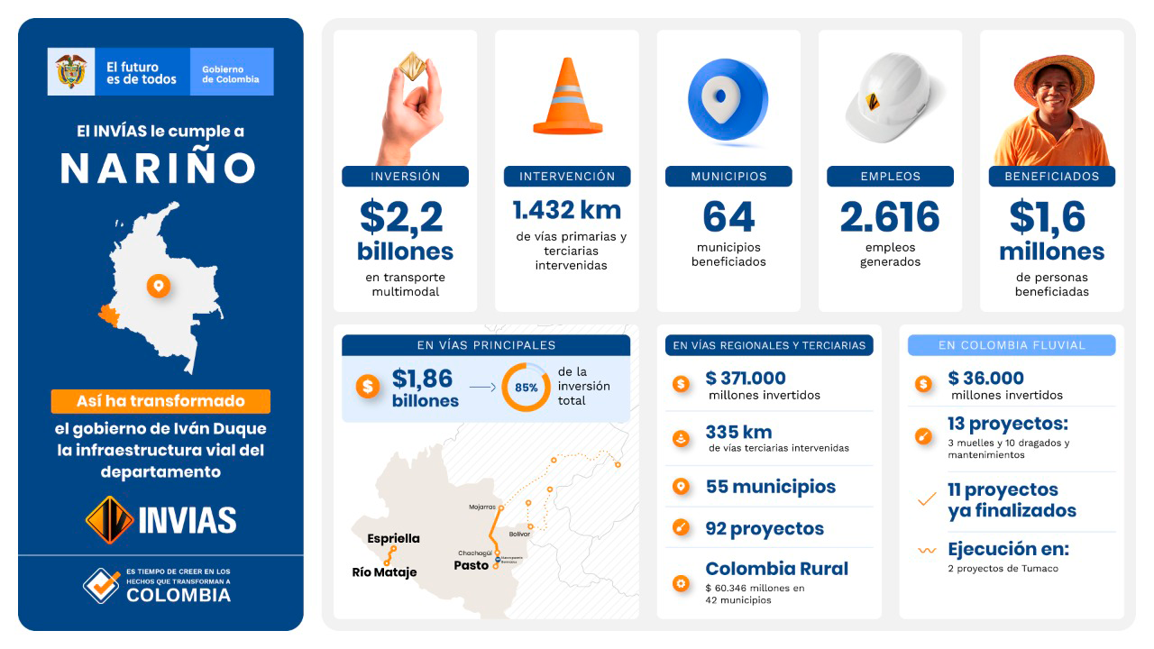 Ilustración de la ficha de cifras y beneficios por parte del INVÍAS al departamento de Nariño.