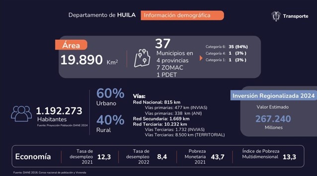 Ilustración que contiene el resumen de proyectos a cargo del sector Transporte en el Huila.