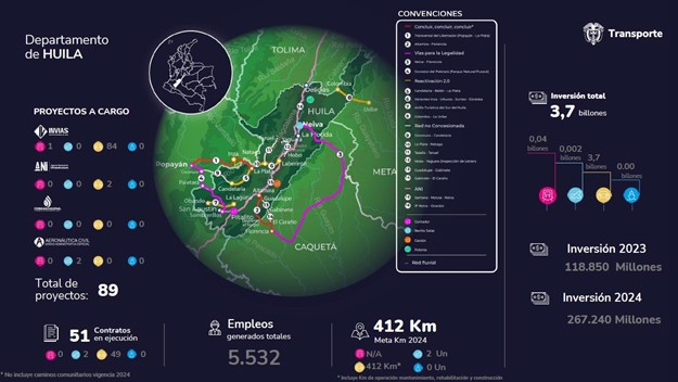 Ilustración que contiene el resumen de proyectos a cargo del sector Transporte en el Huila.