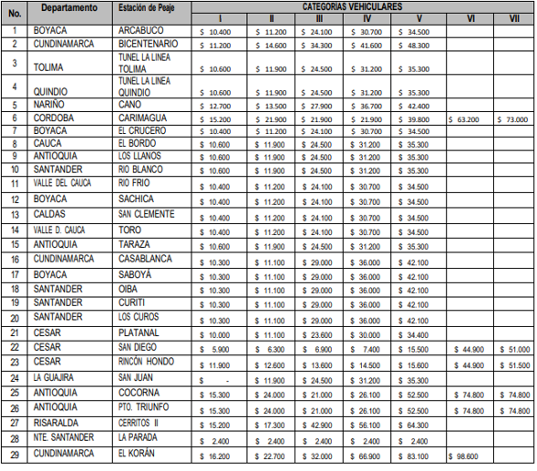 Ilustración de la tabla de valores de peajes a nivel nacional para el año 2024.
